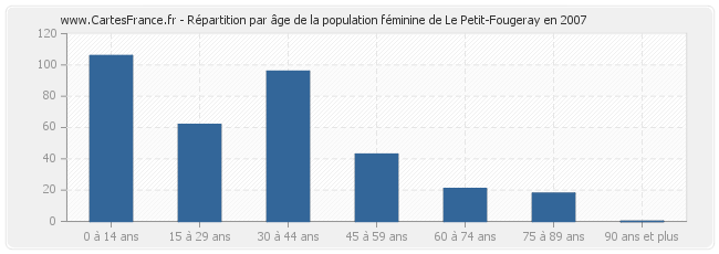 Répartition par âge de la population féminine de Le Petit-Fougeray en 2007